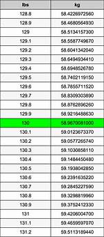 130 Pounds to Kilograms Converter
