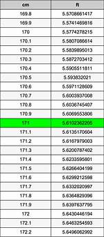 171 Centimeters to Feet Converter