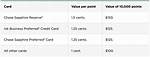 Calculator: Chase Ultimate Rewards Points Value