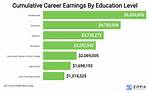 Career Earnings, Salary and Income Explored |