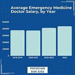 Emergency Medicine Physician Salaries 2023-2025: What You Need to Know