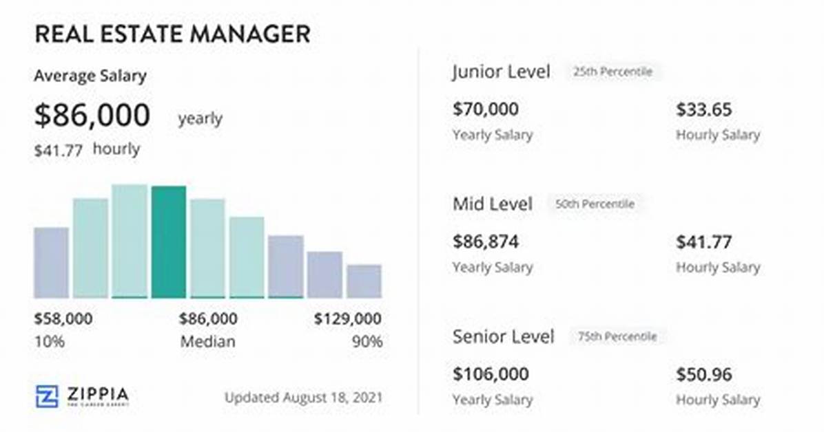 Income per Songs Salary Real Estate |