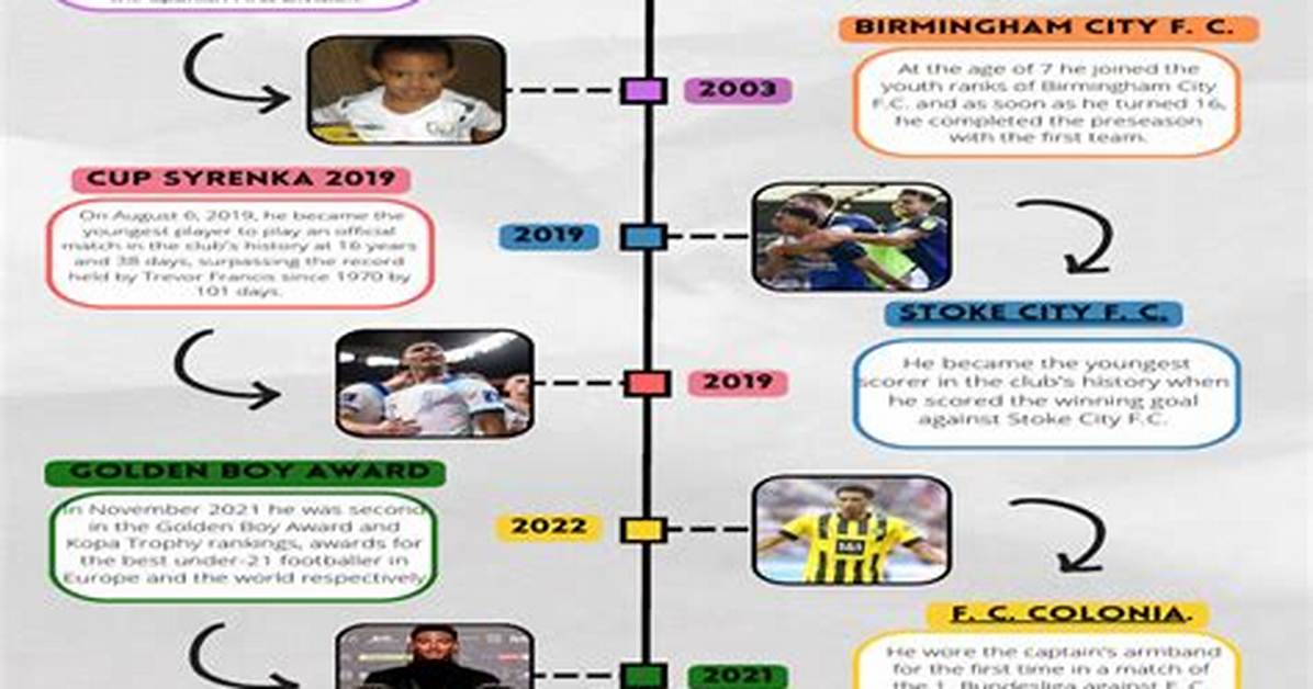 Jude Bellingham: a Comprehensive Timeline of a Rising Star