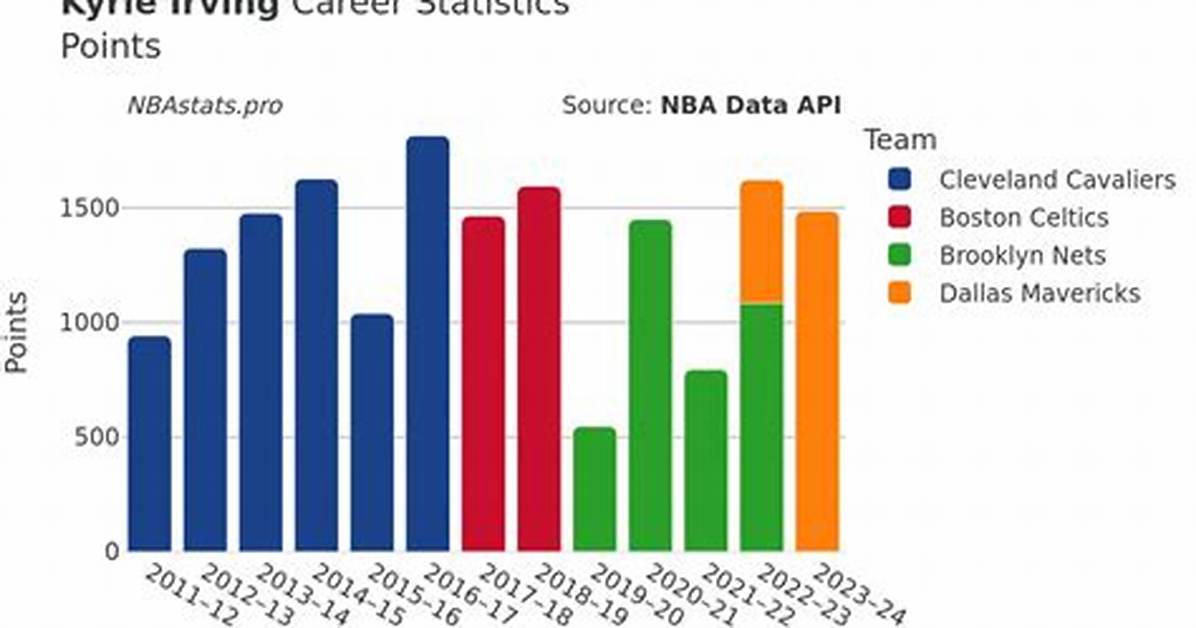 Kyrie Irving Career Points: a Journey Through His Basketball Legacy