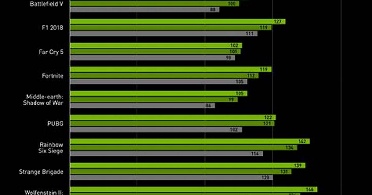 Nvidia Rtx 2080 Super Vs. Rtx 2080 Vs. Rtx 2070 Super