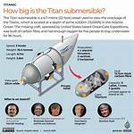 Titan Submersible: Timeline of Vessels Voyage