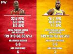 What Is Lebron's Playoff Record with Scott Foster? ·